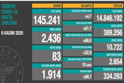 BAKAN KOCA, 6 KASIM TARİHLİ KORONA TABLOSUNU AÇIKLADI