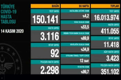 BAKAN KOCA, 14 KASIM TARİHLİ KORONA TABLOSUNU AÇIKLADI