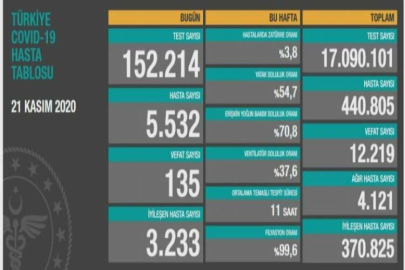 BAKAN KOCA, 21 KASIM TARİHLİ KORONA TABLOSUNU AÇIKLADI