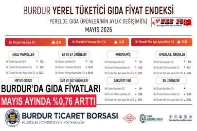 Burdur’da Gıda Fiyatları Mayıs Ayında %0,76 Arttı